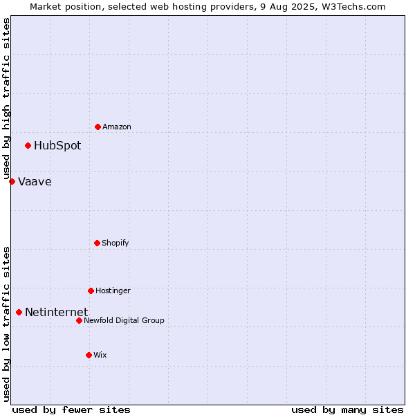 Market position of HubSpot vs. Netinternet vs. Vaave