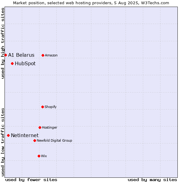 Market position of HubSpot vs. Netinternet vs. A1 Belarus