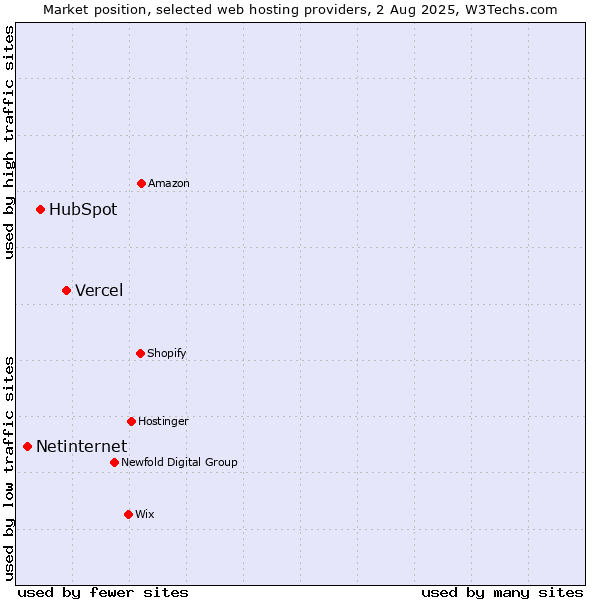 Market position of Vercel vs. HubSpot vs. Netinternet