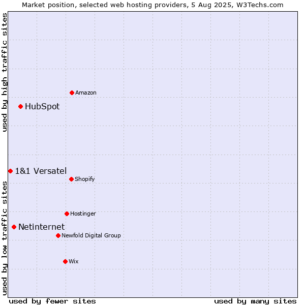 Market position of HubSpot vs. Netinternet vs. 1&1 Versatel