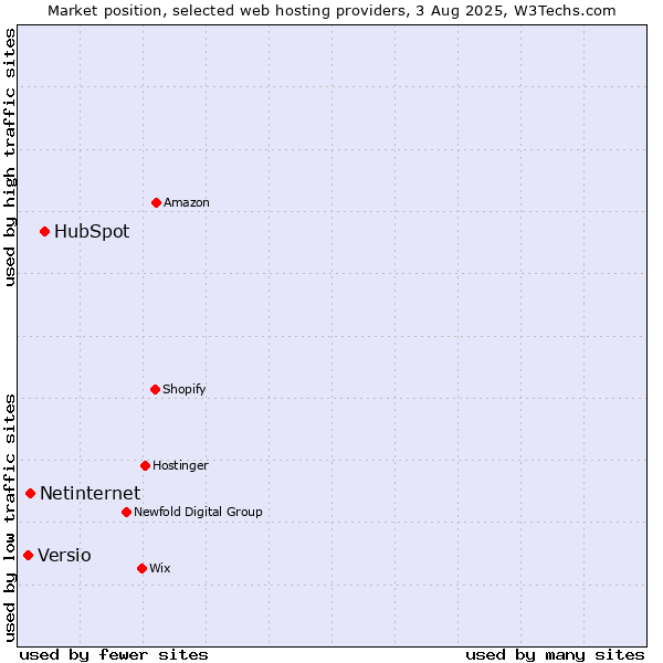 Market position of HubSpot vs. Netinternet vs. Versio