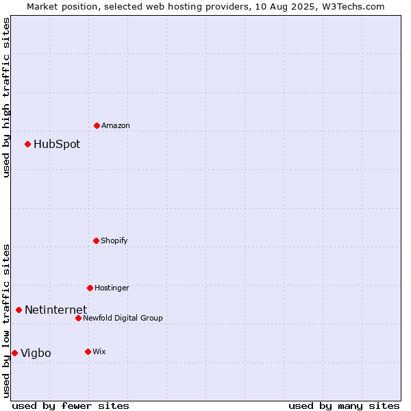 Market position of HubSpot vs. Netinternet vs. Vigbo