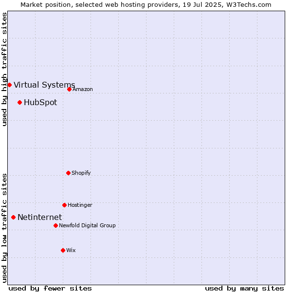 Market position of HubSpot vs. Netinternet vs. Virtual Systems