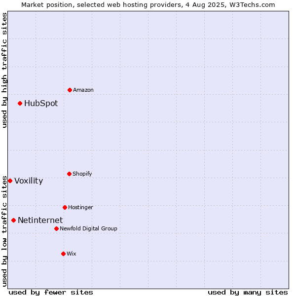 Market position of HubSpot vs. Netinternet vs. Voxility