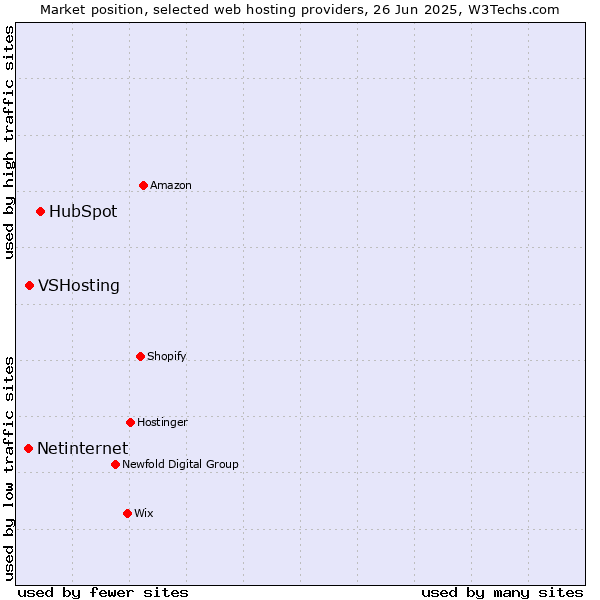 Market position of HubSpot vs. VSHosting vs. Netinternet