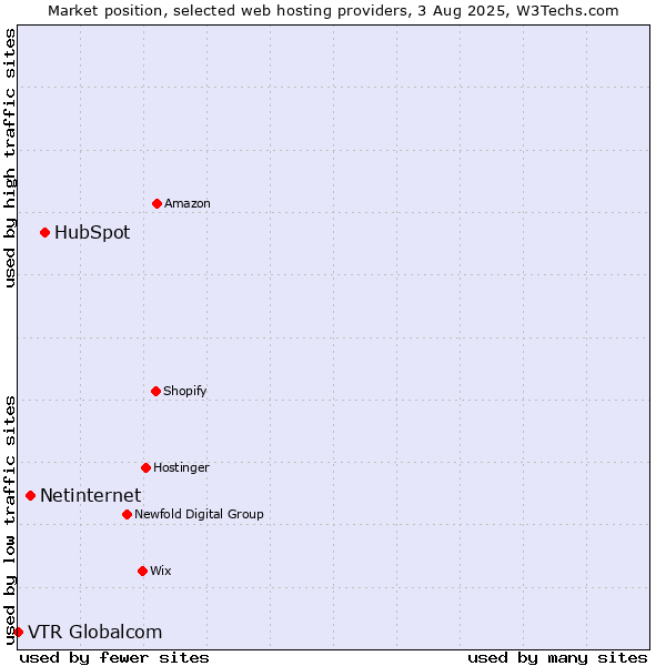 Market position of HubSpot vs. Netinternet vs. VTR Globalcom