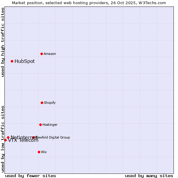 Market position of HubSpot vs. Netinternet vs. VTX Telecom
