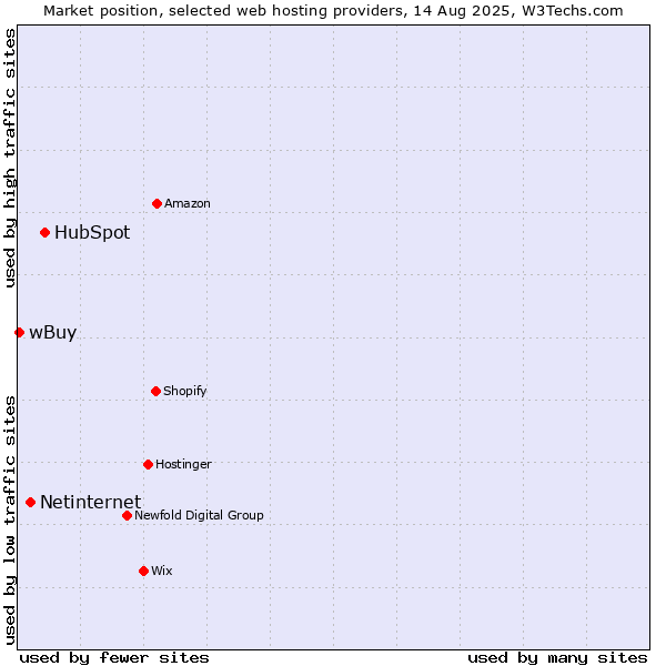 Market position of HubSpot vs. Netinternet vs. wBuy