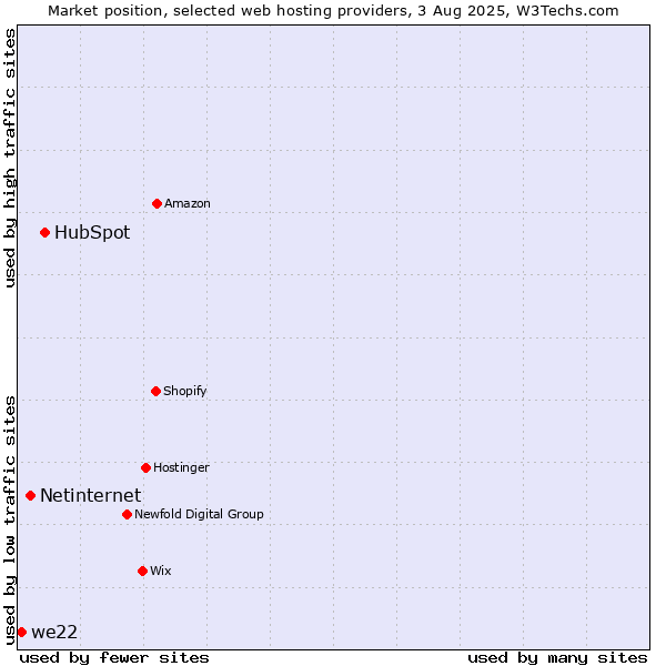 Market position of HubSpot vs. Netinternet vs. we22