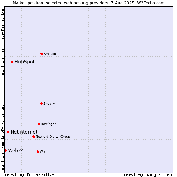 Market position of HubSpot vs. Netinternet vs. Web24