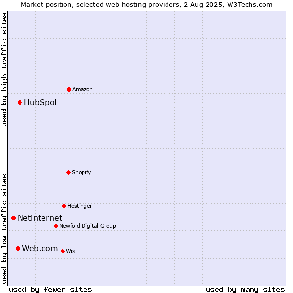 Market position of HubSpot vs. Web.com vs. Netinternet