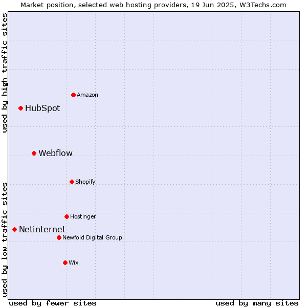 Market position of Webflow vs. HubSpot vs. Netinternet