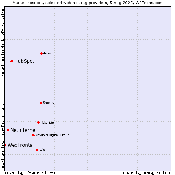 Market position of HubSpot vs. Netinternet vs. WebFronts