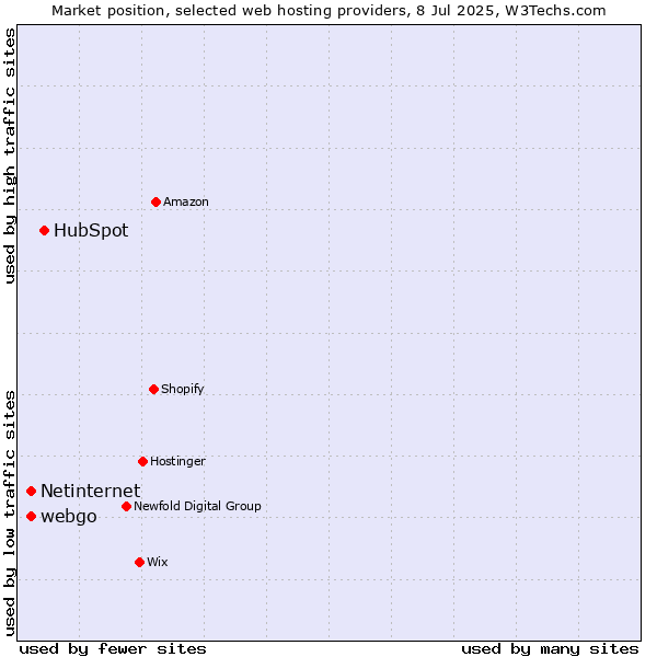 Market position of HubSpot vs. webgo vs. Netinternet
