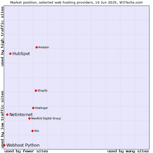 Market position of HubSpot vs. Netinternet vs. Webhost Python