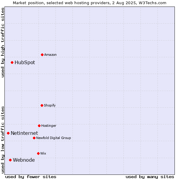 Market position of HubSpot vs. Webnode vs. Netinternet