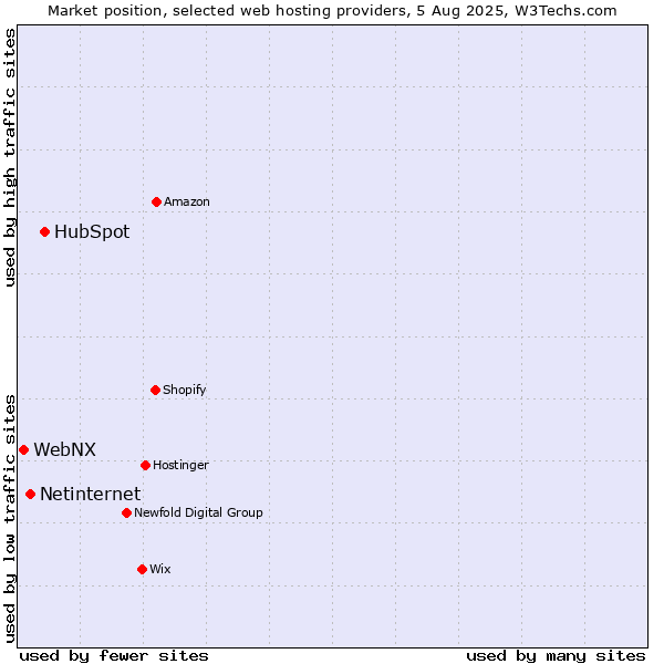 Market position of HubSpot vs. Netinternet vs. WebNX