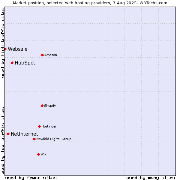 Market position of HubSpot vs. Netinternet vs. Websale