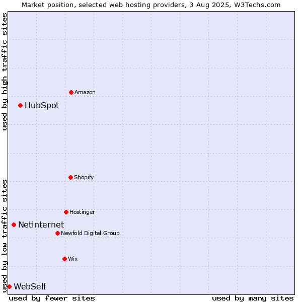 Market position of HubSpot vs. Netinternet vs. WebSelf
