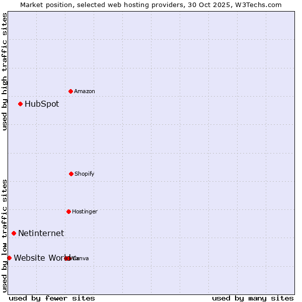 Market position of HubSpot vs. Netinternet vs. Website World