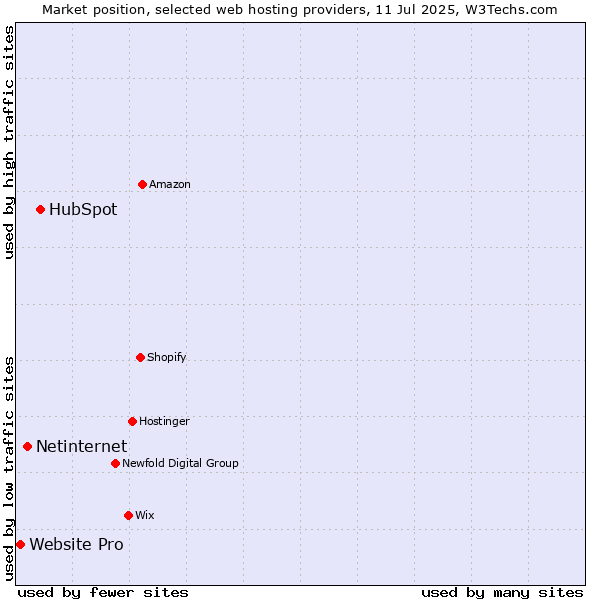 Market position of HubSpot vs. Netinternet vs. Website Pro
