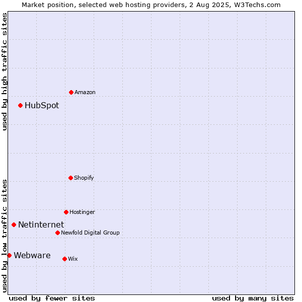 Market position of HubSpot vs. Netinternet vs. Webware
