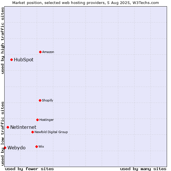 Market position of HubSpot vs. Netinternet vs. Webydo