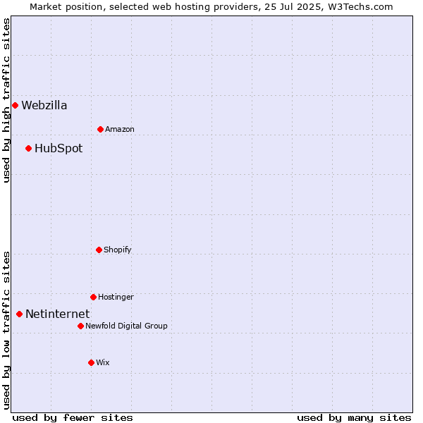 Market position of HubSpot vs. Netinternet vs. Webzilla