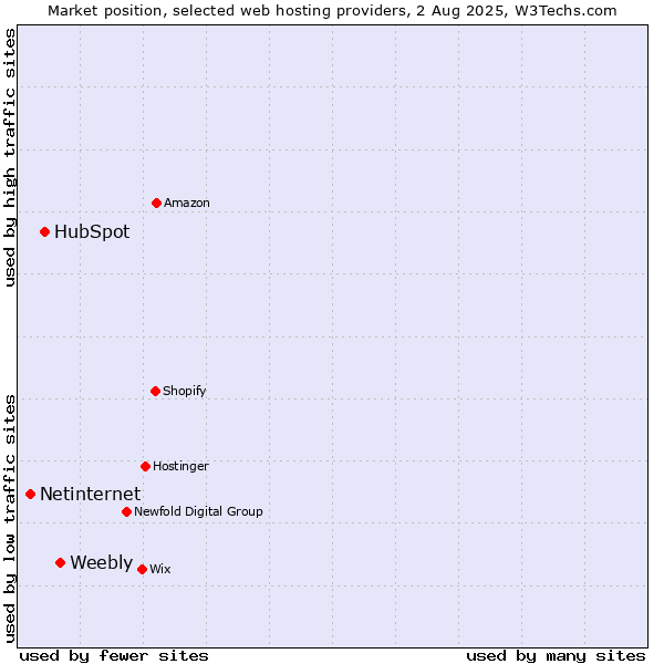 Market position of Weebly vs. HubSpot vs. Netinternet