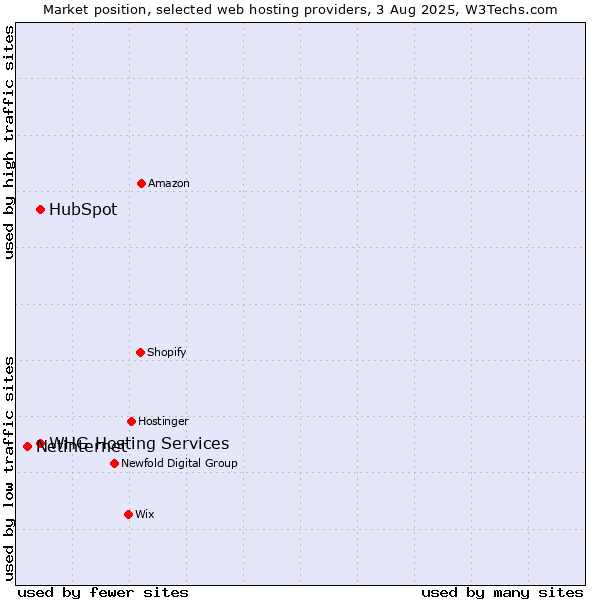 Market position of HubSpot vs. WHG Hosting Services vs. Netinternet
