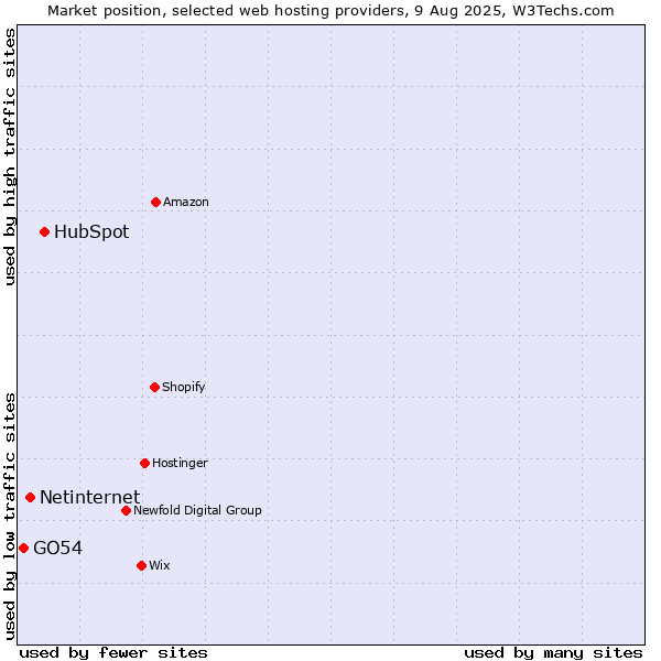 Market position of HubSpot vs. Netinternet vs. GO54
