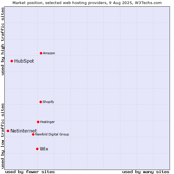 Market position of Wix vs. HubSpot vs. Netinternet