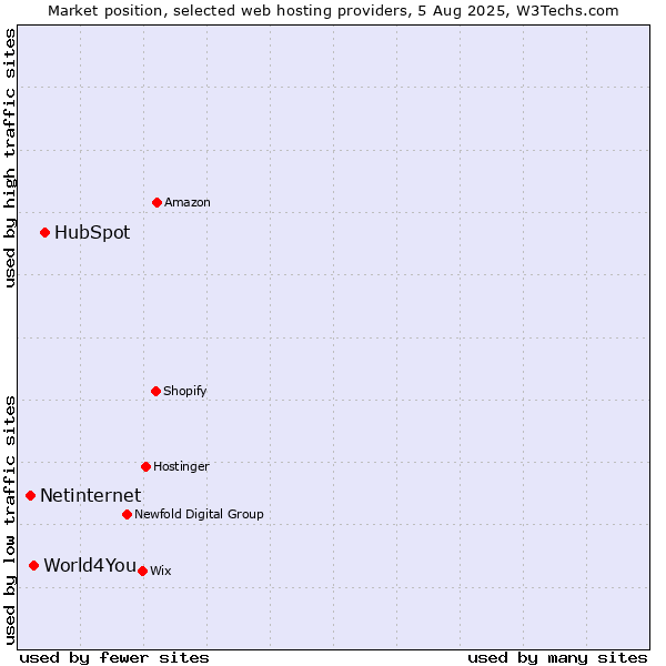 Market position of HubSpot vs. World4You vs. Netinternet