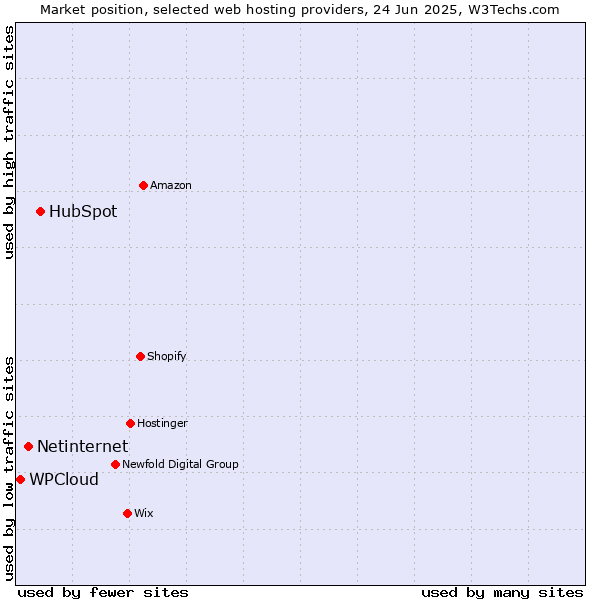 Market position of HubSpot vs. Netinternet vs. WPCloud