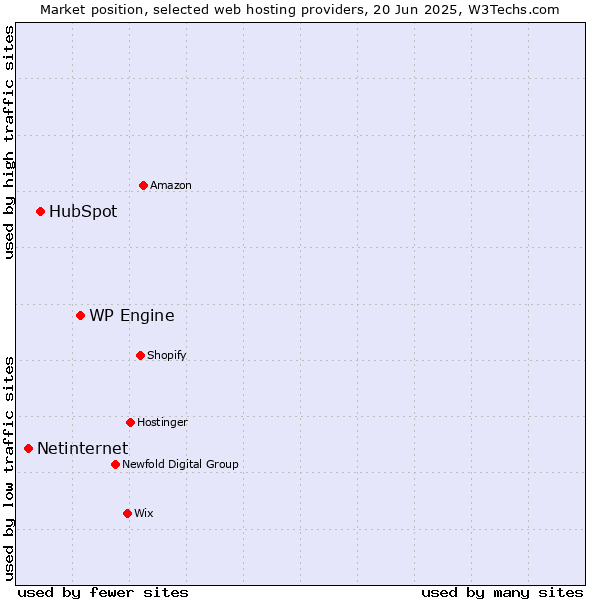 Market position of WP Engine vs. HubSpot vs. Netinternet