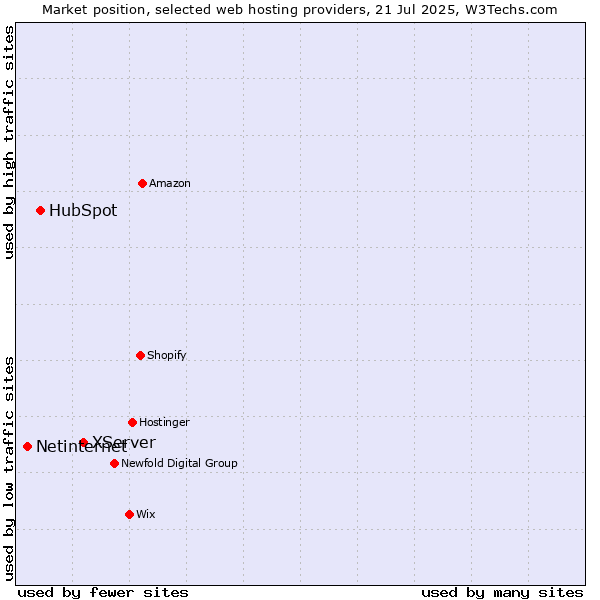 Market position of XServer vs. HubSpot vs. Netinternet