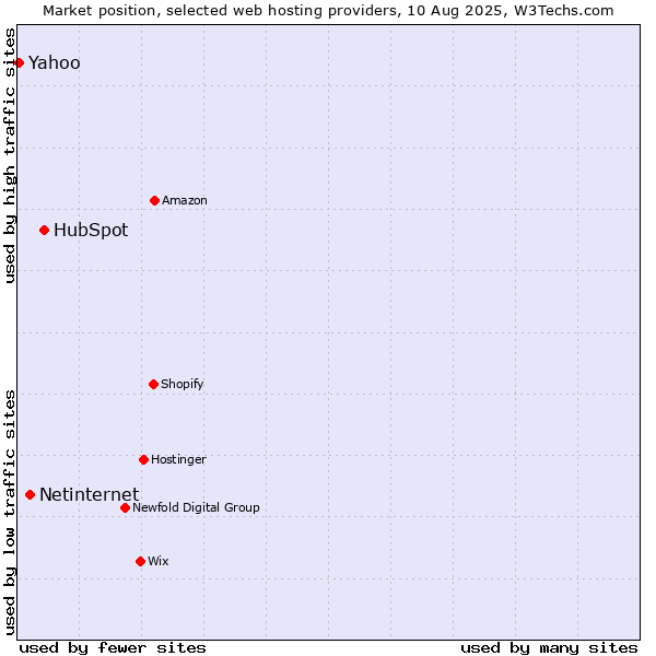 Market position of HubSpot vs. Netinternet vs. Yahoo