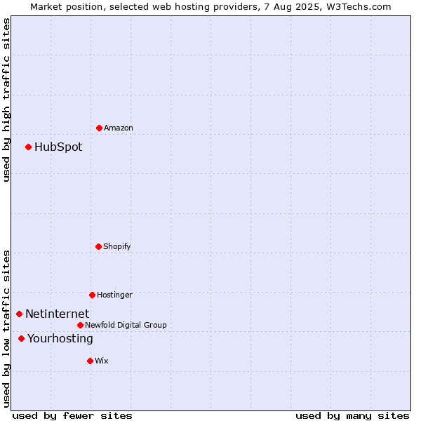 Market position of HubSpot vs. Yourhosting vs. Netinternet