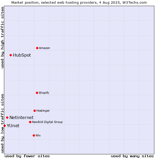 Market position of HubSpot vs. Netinternet vs. YUnet