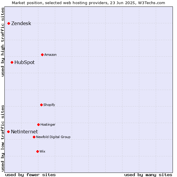 Market position of HubSpot vs. Zendesk vs. Netinternet