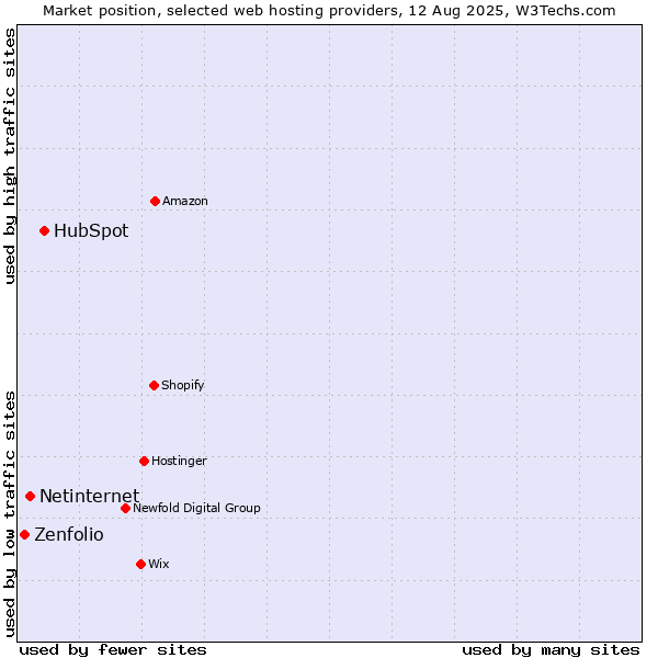 Market position of HubSpot vs. Netinternet vs. Zenfolio