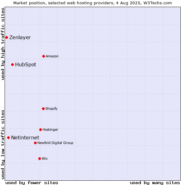 Market position of HubSpot vs. Netinternet vs. Zenlayer