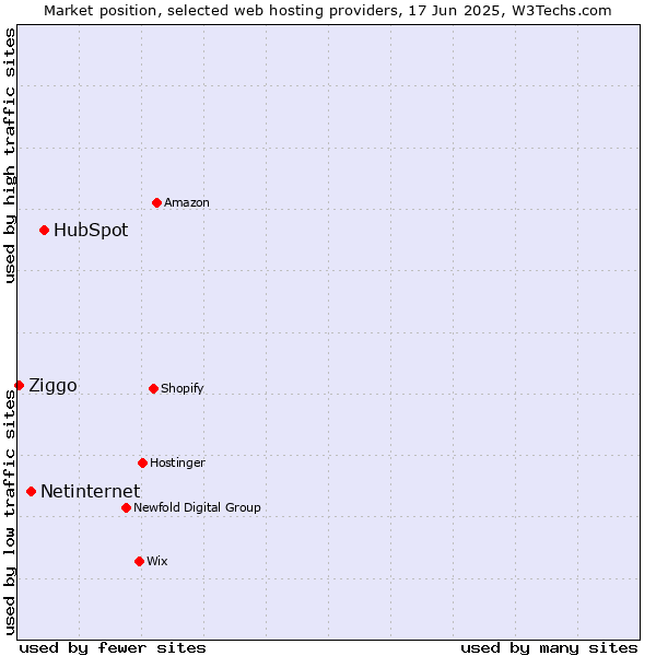 Market position of HubSpot vs. Netinternet vs. Ziggo