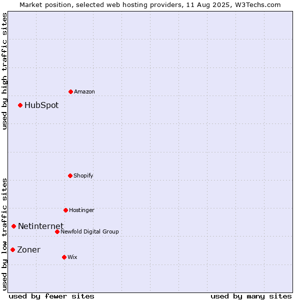 Market position of HubSpot vs. Netinternet vs. Zoner