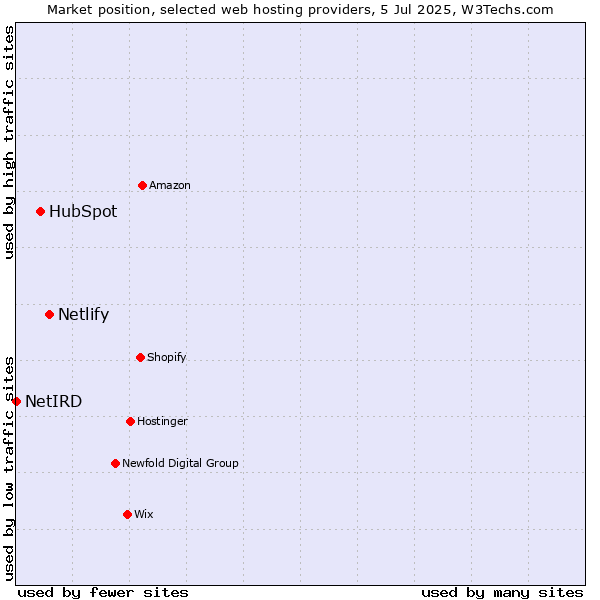 Market position of Netlify vs. HubSpot vs. NetIRD