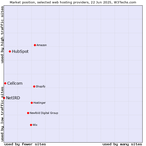 Market position of HubSpot vs. Cellcom vs. NetIRD