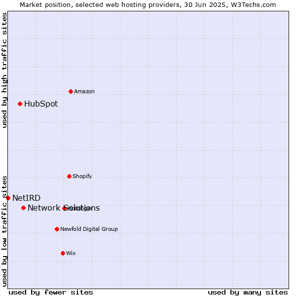 Market position of Network Solutions vs. HubSpot vs. NetIRD