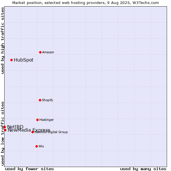 Market position of HubSpot vs. NewMedia Express vs. NetIRD