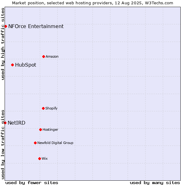 Market position of HubSpot vs. NFOrce Entertainment vs. NetIRD