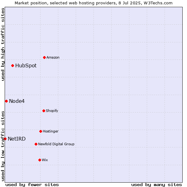 Market position of HubSpot vs. Node4 vs. NetIRD